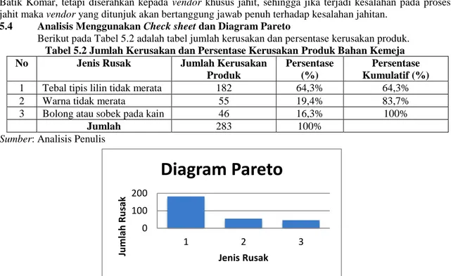 Gambar 5.3 Diagram Pareto Produk Bahan Kemeja Rumah Batik Komar  Sumber: Analisis Penulis 
