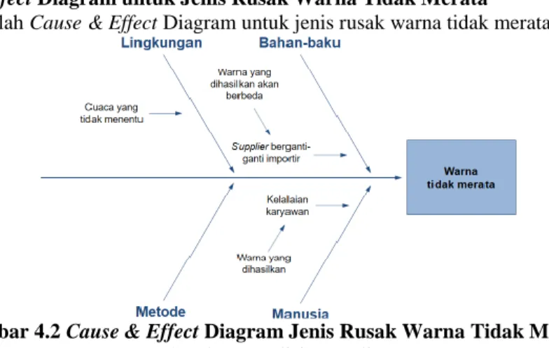 Gambar 4.2 Cause &amp; Effect Diagram Jenis Rusak Warna Tidak Merata  Sumber: Analisis Penulis 
