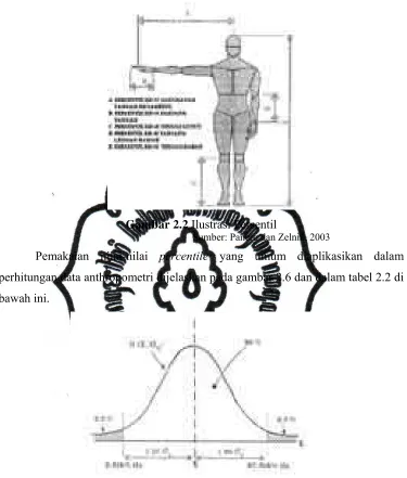 Gambar 2.2 Ilustrasi Persentil 