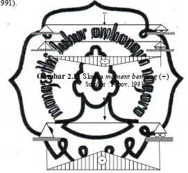 Gambar 2.11 Sketsa moment bending (+) 