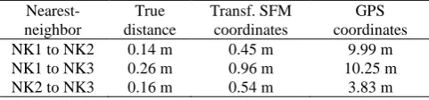 Table 2 : Most frequent nearest-neighbor distance between estimated camera viewpoints in transformed SFM coordinates and GPS coordinates