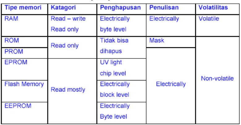 Tabel 4.4 Tipe – tipe memori semikonduktor 