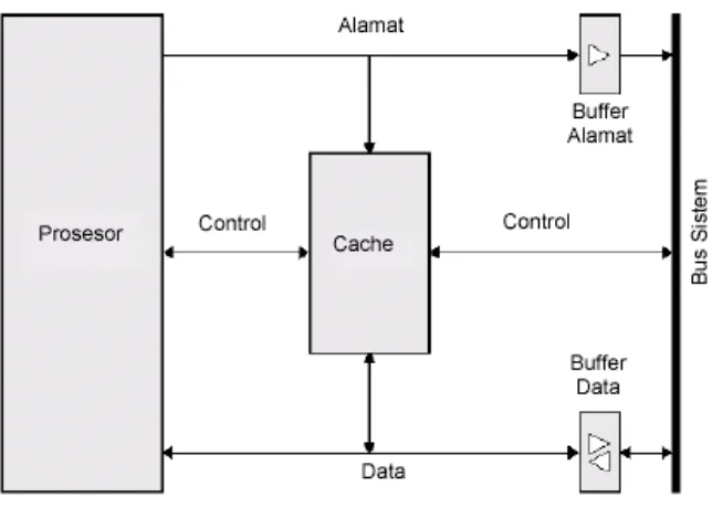 Tabel 4.6 Unsur – unsur rancangan cache memori 