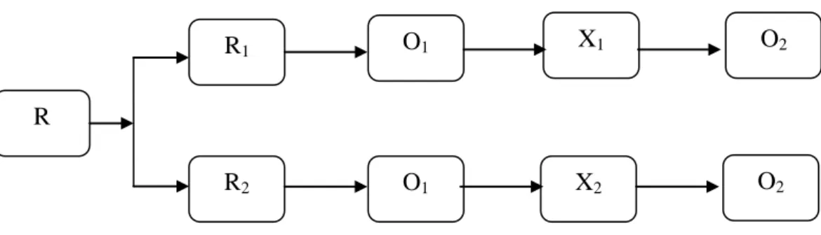 Gambar 5.  Desain Pretest dan Posttest with Control  Group 