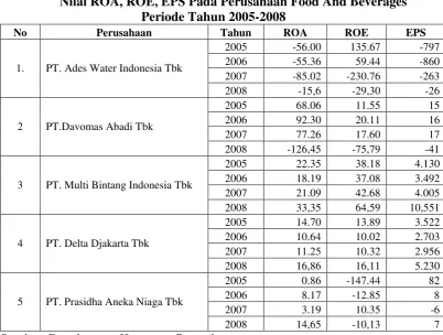 Tabel 2 Nilai ROA, ROE, EPS Pada Perusahaan Food And Beverages 