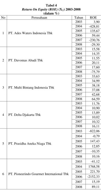 Return On EquityTabel 4  (ROE) (X2