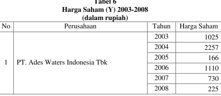 Tabel 6 Harga Saham (Y) 2003-2008 