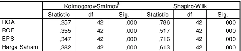 Tabel 7 Hasil Uji Normalitas 
