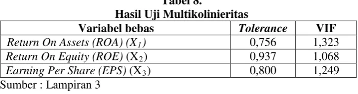 Tabel 8. Hasil Uji Multikolinieritas 