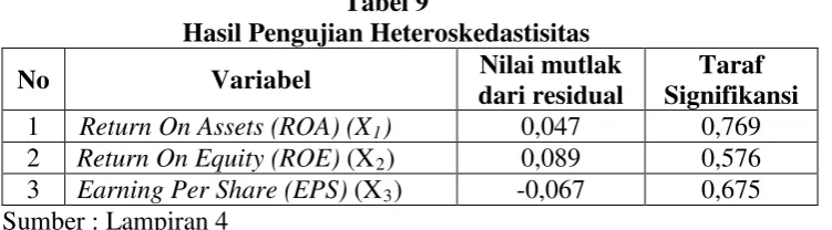 Tabel 9 Hasil Pengujian Heteroskedastisitas 
