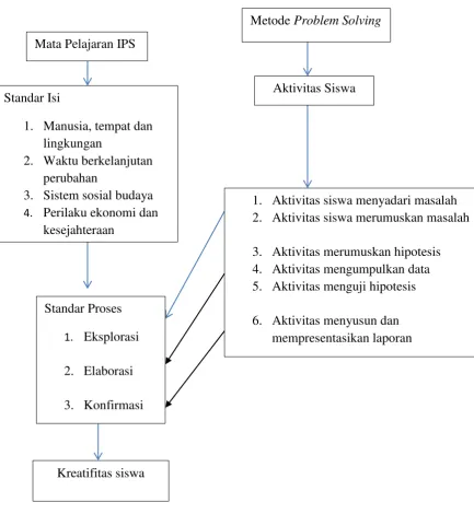 Gambar 2.1 Kerangka Berfikir. 