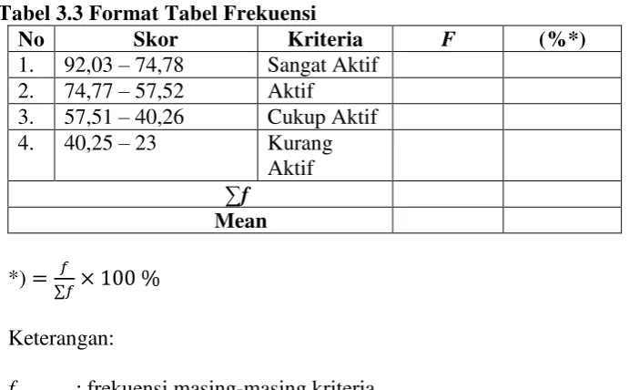 Tabel 3.2 Parameter Aktivitas Belajar 