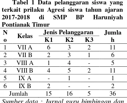 Tabel 1 Data pelanggaran siswa yang 