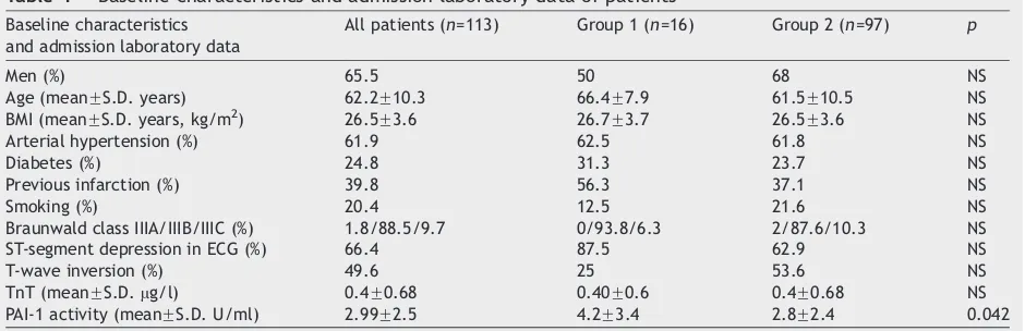 Table 1Baseline characteristics and admission laboratory data of patients