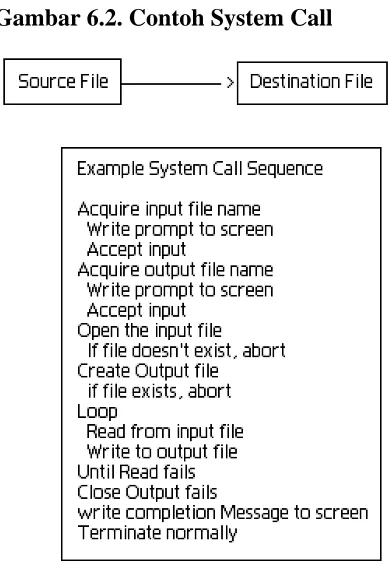 Gambar 6.2. Contoh System Call