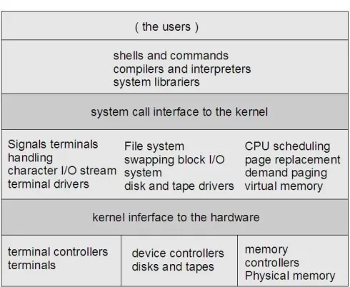 Gambar 7.1. Struktur UNIX