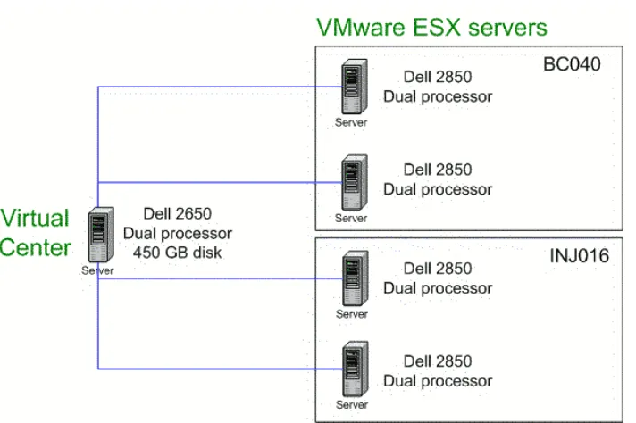 Gambar 8.1. Contoh skema penggunaan pada VMware versi ESX Servers