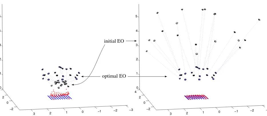 Figure 3: Initial EO and OP values for foptimal (blue) camera positions are connected by dotted lines