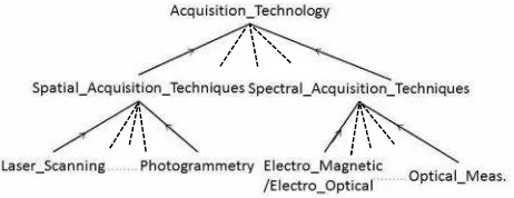 Figure 1: Top-level ontology of COSCHKR