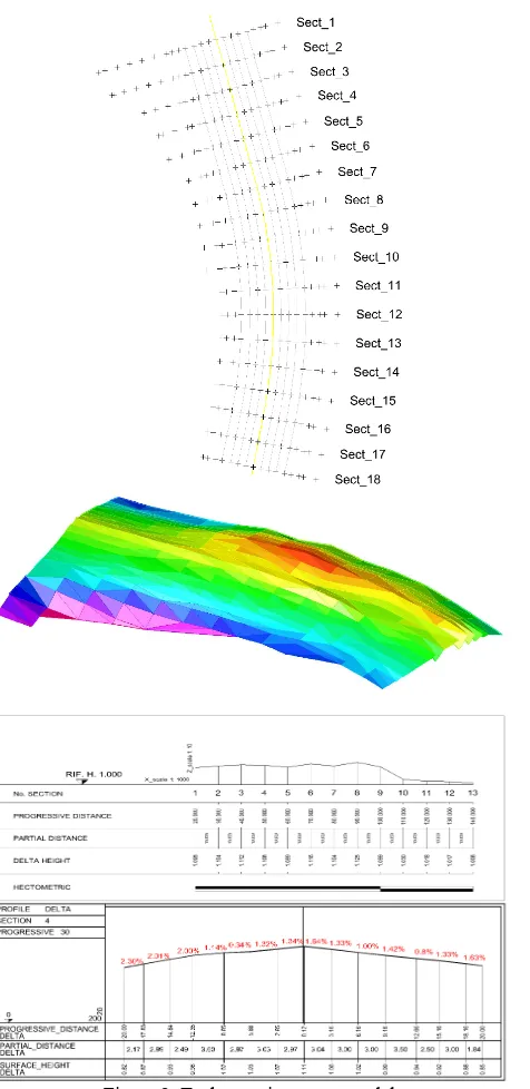 Figure 3. Transversal profiles every 5 m along the taxiway 