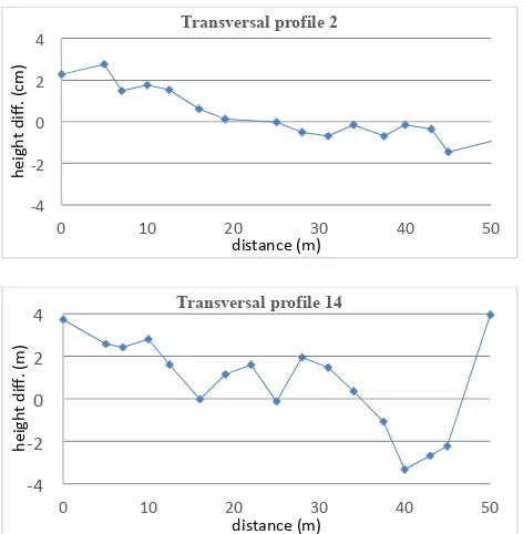Figure 6. Differences between transversal profiles obtained with the two different survey methods  