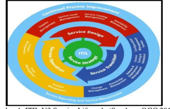 Gambar 1. ITIL V3 Service Lifecycle (Sumber : OGC 2011) 