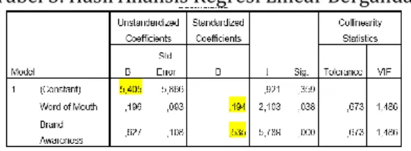 Tabel 3. Hasil Analisis Regresi Linear Berganda 