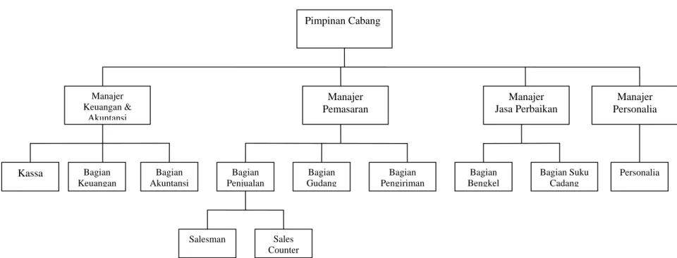 Gambar 3.1 Struktur Organisasi 