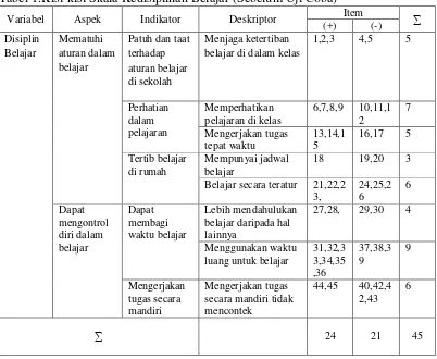Tabel 1.Kisi-kisi Skala Kedisiplinan Belajar (Sebelum Uji Coba) 