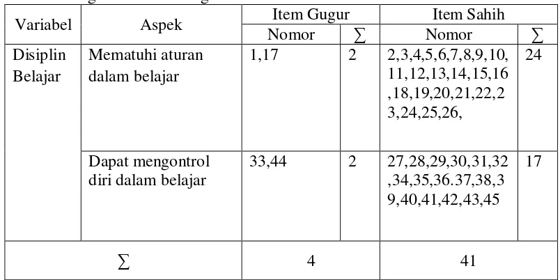 Tabel 4. Rangkuman Item Gugur dan Item Sahih 