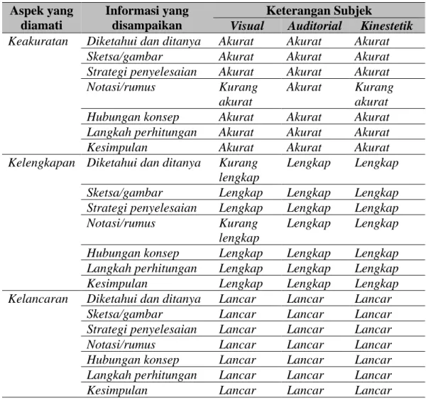 Tabel 2. Deskripsi Kemampuan Komunikasi Matematis Subjek   Aspek yang 