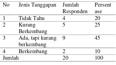 Tabel 3. Tanggapan MasyarakatTerhadapPengelolaan Objek Wisata Desa