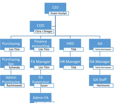 Gambar 2. Struktur Organisasi  Sumber: Pihak Perusahaan 
