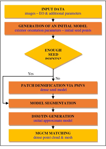 Fig. 6. The flowchart of the dense matching phase. 