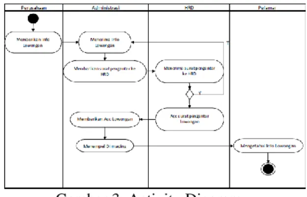 Gambar 3. Activity Diagram  