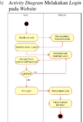 Gambar 5. Activity Diagram  