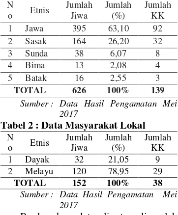 Tabel 2 : Data Masyarakat Lokal