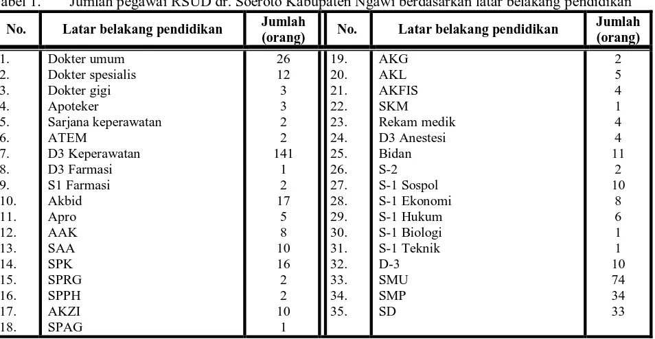 Tabel 1. Jumlah pegawai RSUD dr. Soeroto Kabupaten Ngawi berdasarkan latar belakang pendidikan 