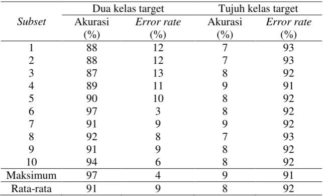 Tabel 3  Akurasi setiap subset pada dua dan tujuh kelas target 
