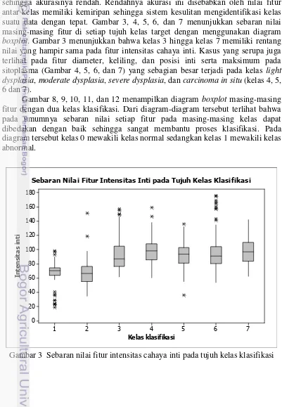 Gambar 8, 9, 10, 11, dan 12 menampilkan diagram boxplot masing-masing 