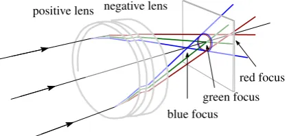 Figure 4: Visual illustration of the longitudal chromatic abbera-tions present within a lens system