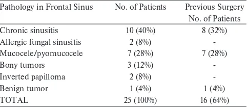 Table 3. The pathologies in the frontal sinuses.