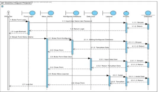 Gambar 6. Sequence Diagram Pimpinan 