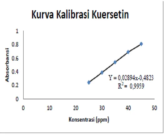 Tabel 4. Kurva Kuersetin 