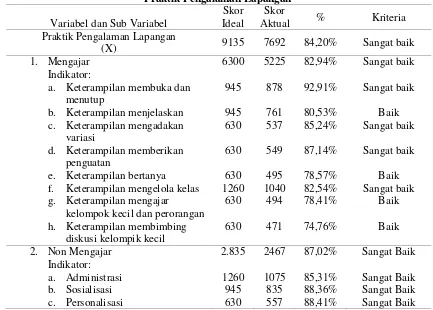 Tabel 1. Persentase Hasil Analisis Deskriptif  