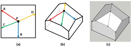 Figure 6. Connecting of open structure points. (a) Relocating and sorting of open structure points; (b) Vertical projection of the polylines of the structure boundaries connecting the open structure points; (c) The achieved building models