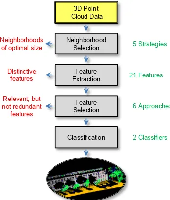 Figure 2: The proposed framework: the contributions are high-lighted in red, and the quantity of attributes/approaches used forevaluation is indicated in green.