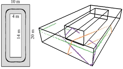 Figure 3. Corridor with a loop. Left: floor plan with dimensions and path. Right: 3D view with one scan of the three scanners