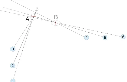 Figure 1: Clustering ambiguity: Two 3D signs (A, B) and six2D detections (1-6). The correct clustering is (1,2,3) (4,5,6)but a greedy approach will usually give (1,2,3,5,6) (4) leadingto a poor reconstruction of sign A and an omission of sign Bthat cannot be reconstructed from a single image.
