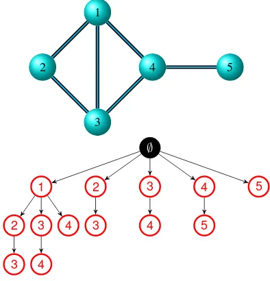 Figure 3: A simple graph (top) and its clique tree (bottom).Each red nodeﬁned by listing the nodes tk corresponds to the clique of the graph de- ni from ∅ to tk